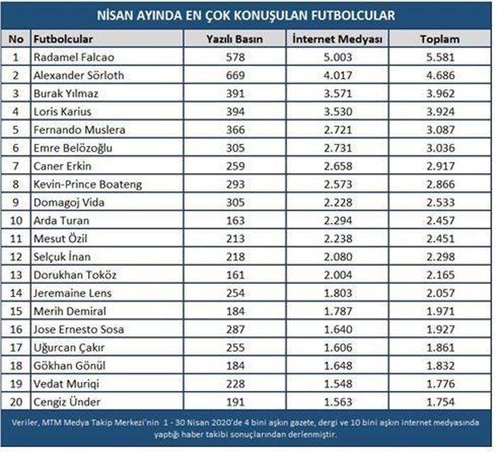 Fatih Terim, Sergen Yalçın ve Ersun Yanalı solladı En çok konuşulan takımlar ve popüler isimler belirlendi