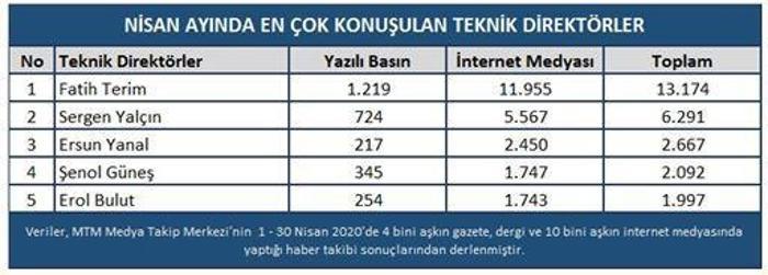 Fatih Terim, Sergen Yalçın ve Ersun Yanalı solladı En çok konuşulan takımlar ve popüler isimler belirlendi