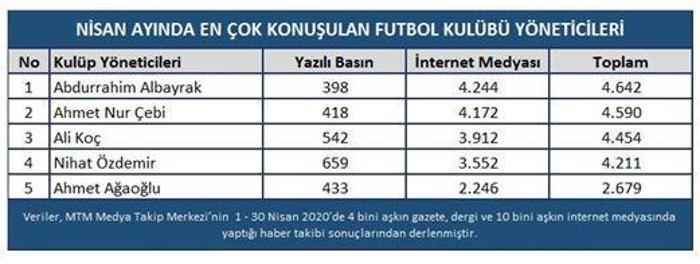 Fatih Terim, Sergen Yalçın ve Ersun Yanalı solladı En çok konuşulan takımlar ve popüler isimler belirlendi