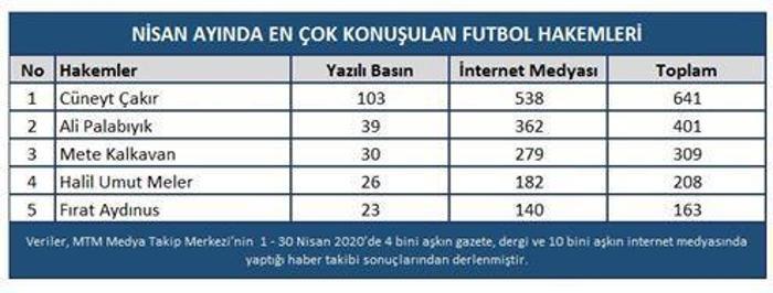 Fatih Terim, Sergen Yalçın ve Ersun Yanalı solladı En çok konuşulan takımlar ve popüler isimler belirlendi