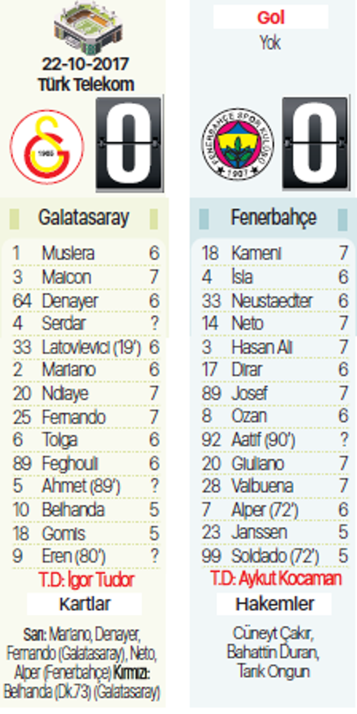 Galatasaray - Fenerbahçe derbisindeki son 10 kapışma