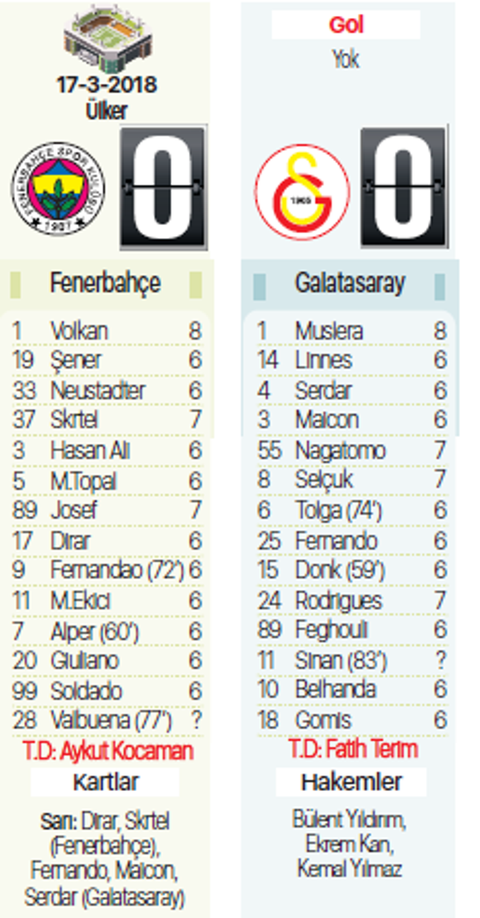 Galatasaray - Fenerbahçe derbisindeki son 10 kapışma