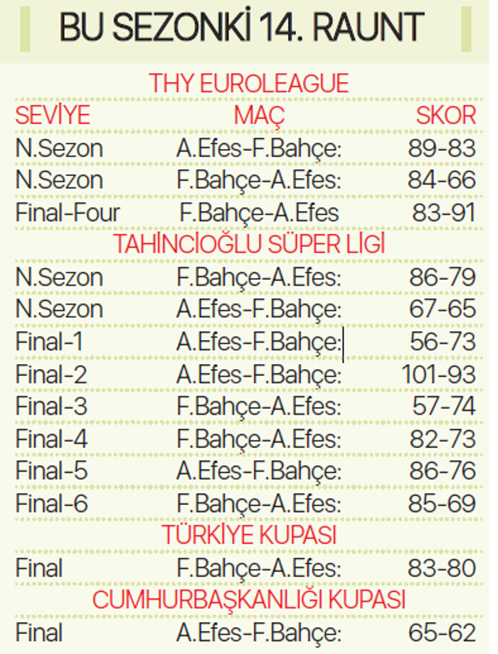 Anadolu Efes - Fenerbahçe Beko: 7-6