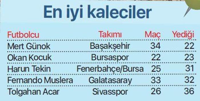 2018-2019 Süper Lig sezon panaroması Yılın 11inden kimler var