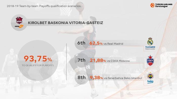 Baskonia 6. sıra için iddialı