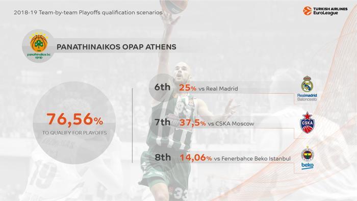 EuroLeaguede Play-Offlar için kıyasıya yarış