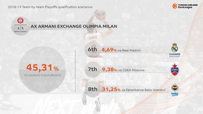 EuroLeaguede Play-Offlar için kıyasıya yarış