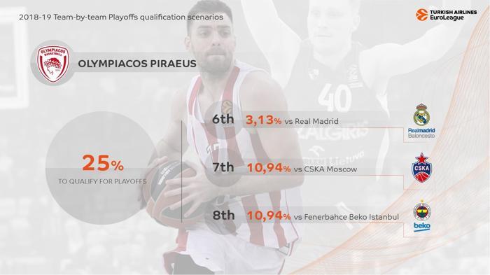 EuroLeaguede Play-Offlar için kıyasıya yarış