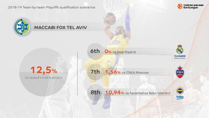 EuroLeaguede Play-Offlar için kıyasıya yarış