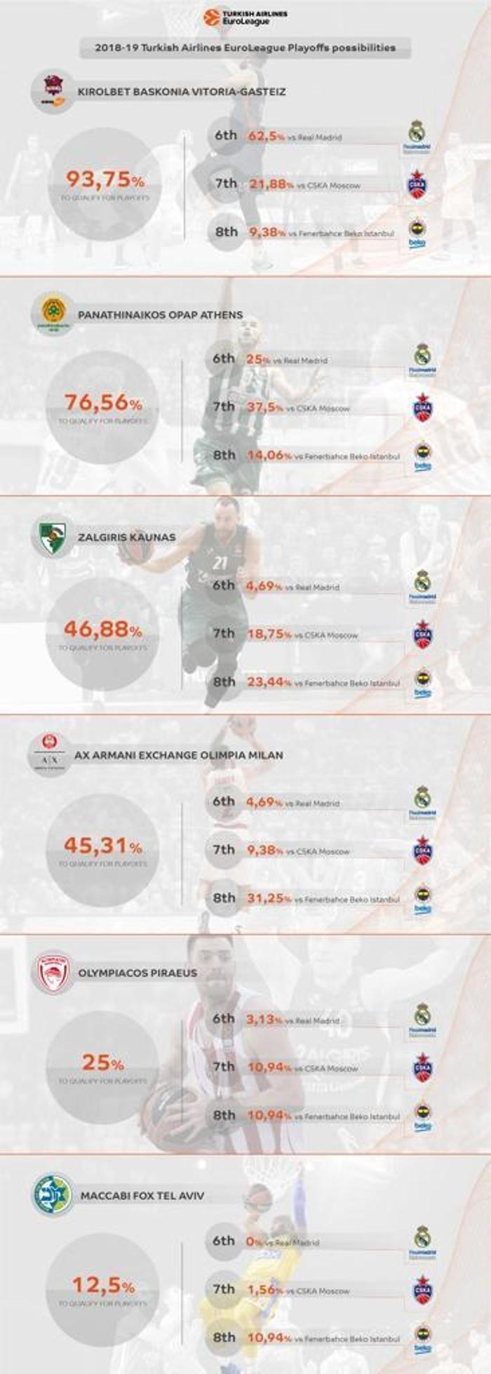 Tüm takımların Play-Off ihtimalleri