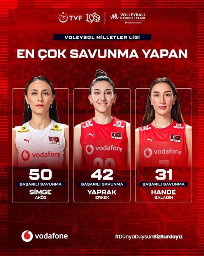 Filenin Sultanlarının VNL ilk iki hafta karnesi Enler listesine Yaprak Erkek, Hande Baladın ve Alexia Carutasu damgası