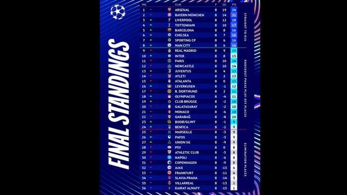 Mourinhonun Benficasından peri masalı 90+8de kaleci Trubin Real Madridi yıktı geçti | Şampiyonlar Liginde tarihi gecenin sonuçları