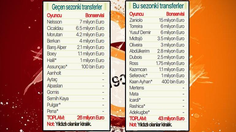 Galatasarayda göz kamaştıran değişim 26 milyon Euro, 43 milyon Euro...