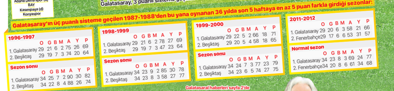 Süper Lig tarihi, Galatasaray şampiyon diyor Olay istatistik...