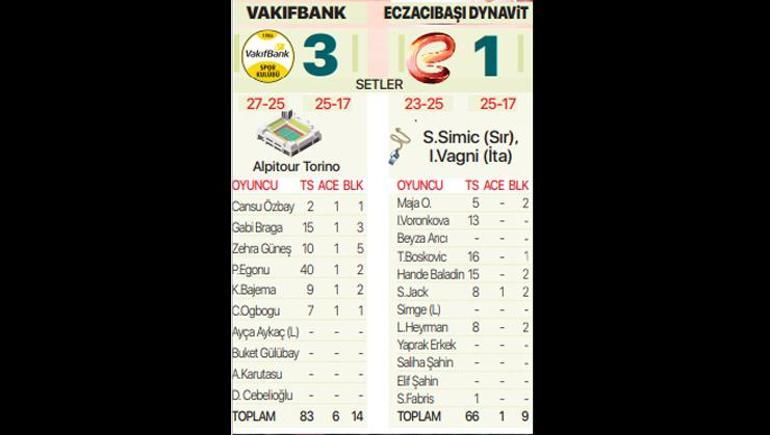 VAKIFBANK, AVRUPANIN EN BÜYÜĞÜ 2023 CEV Şampiyonlar Ligi: Vakıfbank-Eczacıbaşı maç sonucu: 3-1