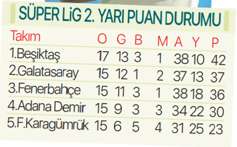 Şenol Güneşle lider Beşiktaş Galatasaray ve Fenerbahçeyi solladı...