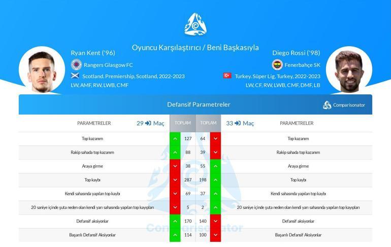 Fenerbahçenin yeni transferi Ryan Kent: Asist ve dripling uzmanı