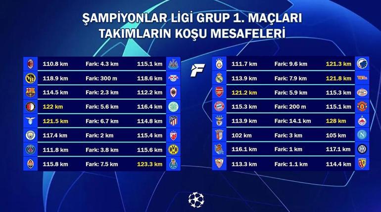 Galatasaraydan Şampiyonlar Liginde vahim tablo 10 kişi rakibine yetişemedi...