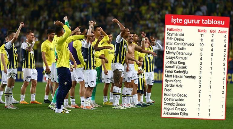Fenerbahçenin hücumu fark yaratıyor Çarpıcı istatistik...