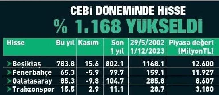 Beşiktaş Galatasaray ve Fenerbahçeye fark attı Yatırımcıyı uçurdu...