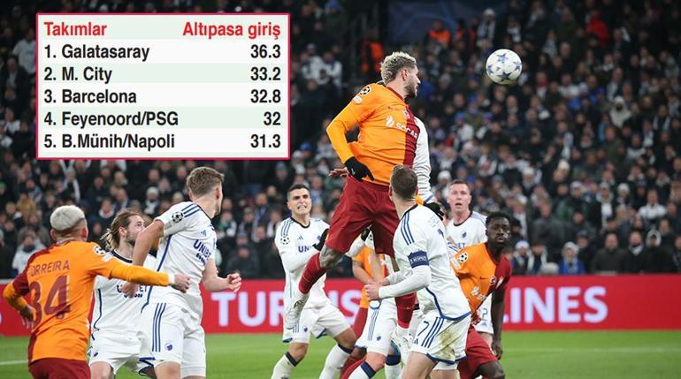 Galatasaraydan çarpıcı istatistik Şampiyonlar Liginde zirvede yer aldı...