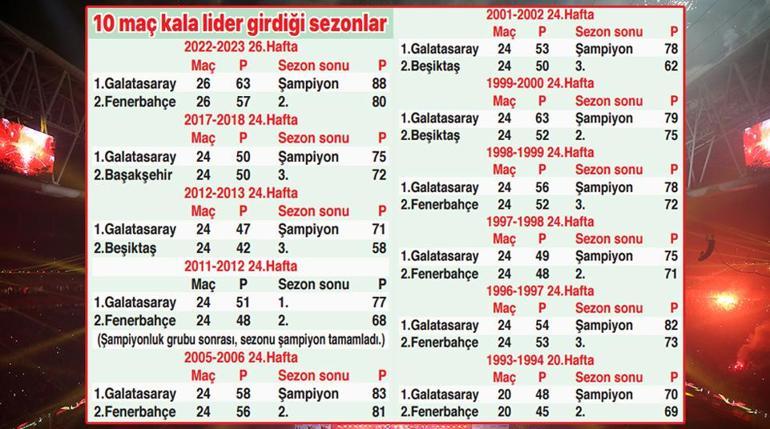 Galatasaraydan çarpıcı şampiyonluk istatistiği Son 10 haftaya lider girdiği 11 sezonda...