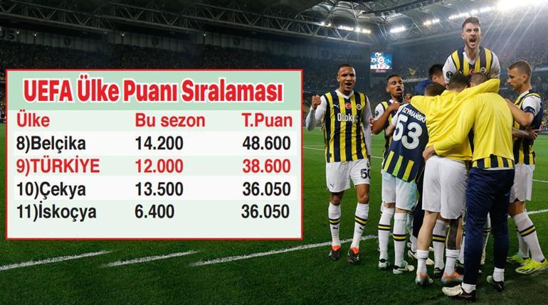 UEFA Ülke Puanı Sıralamasında teselli Rekor Fenerbahçe ile geldi...