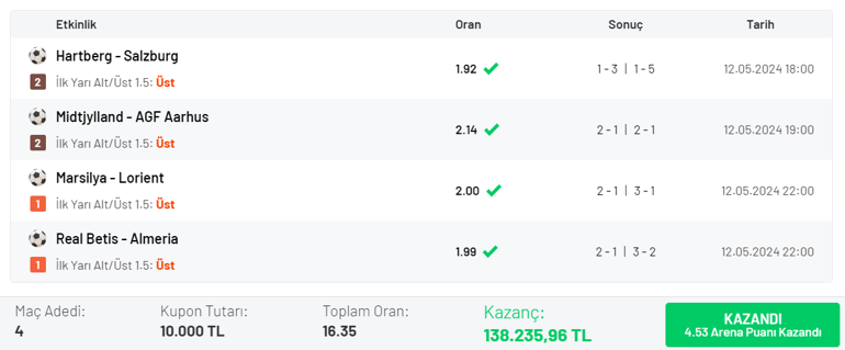 4 maça da İlk Yarı 1.5 Üst oynadı, 138 bin 235 TL kazandı.