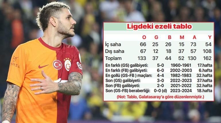 Galatasaray - Fenerbahçe derbisi öncesi çarpıcı rakamlar... Böylesi görülmedi