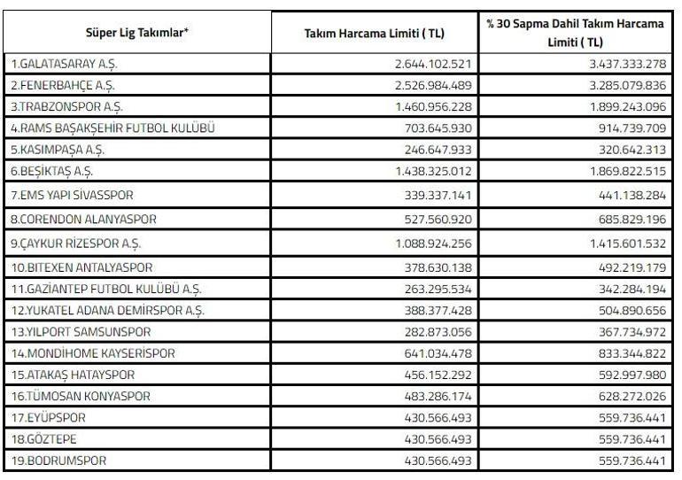 TFF, 2024-2025 sezonu Süper Lig takım harcama limitlerini açıkladı