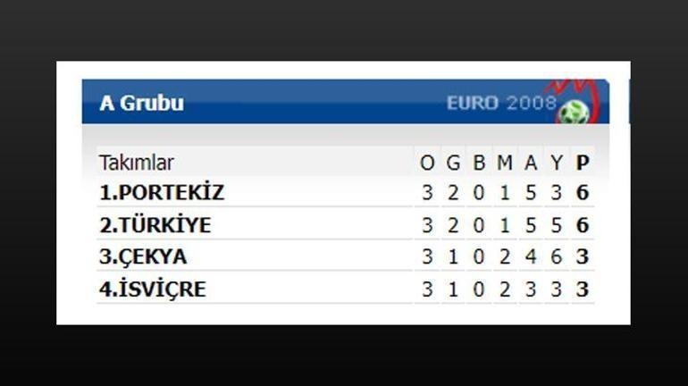 Yok böyle tesadüf Türkiye ve Portekiz, EURO 2024te 16 yıl sonra aynı senaryoyu yaşadı