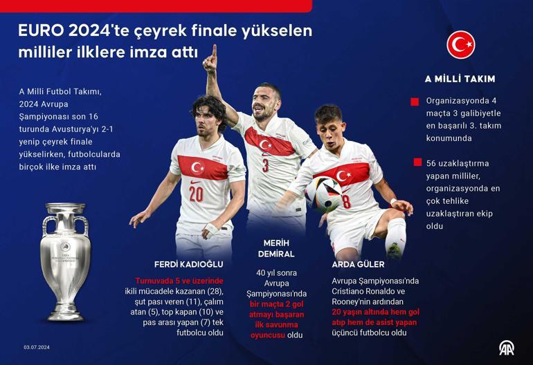 Milli Takım EURO 2024te tarihe geçti Futbolcular ilke imza attı