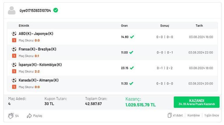 Dört dörtlük skor tahminlerinde bulundu, 42.587.67 oranla tam 1 milyon 29 bin 515 TL kazandı