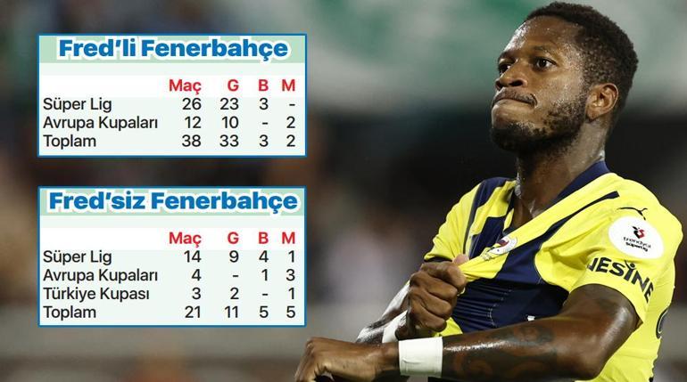 Fenerbahçede Fred varsa sorun yok Farkını konuşturdu...