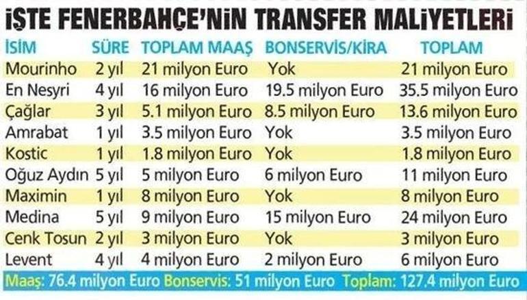 Fenerbahçeden 127 milyon euroluk dev hamle Tek hedef şampiyonluk