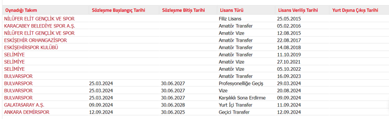 Yeni Kerem Aktürkoğlu diye geldi, 2. Lige kiralandı: Galatasaray da transfer...