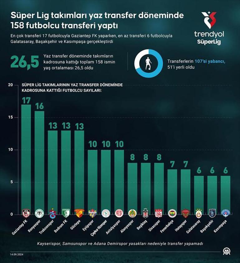 Süper Ligin yeni transferlerinin yaş ortalaması belli oldu 26,5