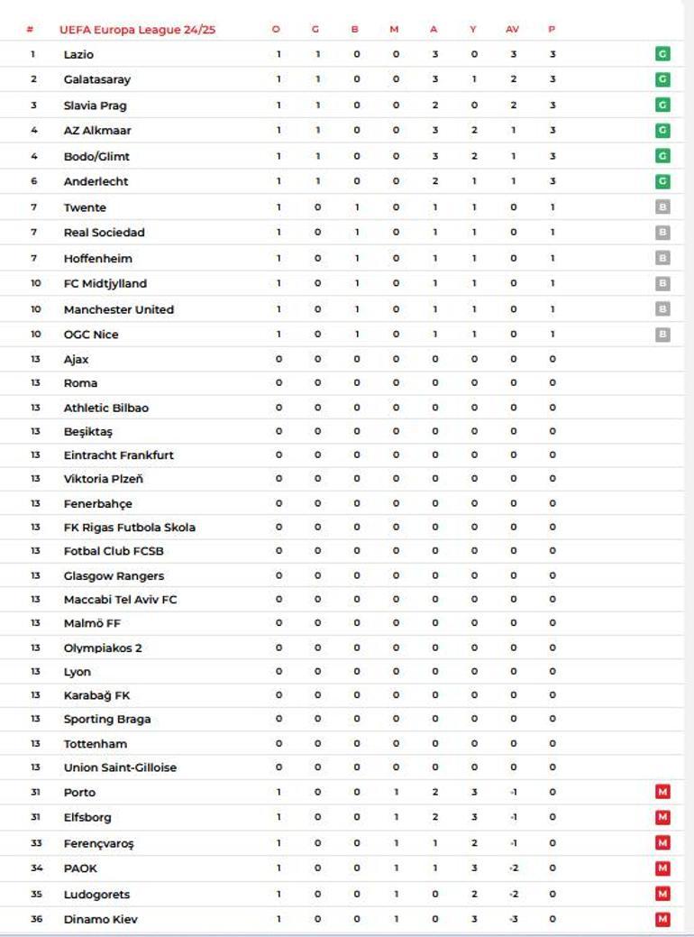 Avrupa Ligi puan durumu Galatasaray kaçıncı sırada