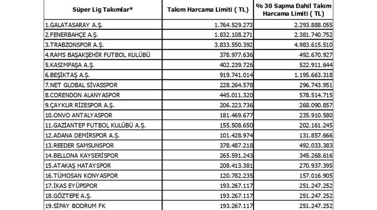 Son dakika | TFF, Süper Lig Takım Harcama Limitlerini açıkladı