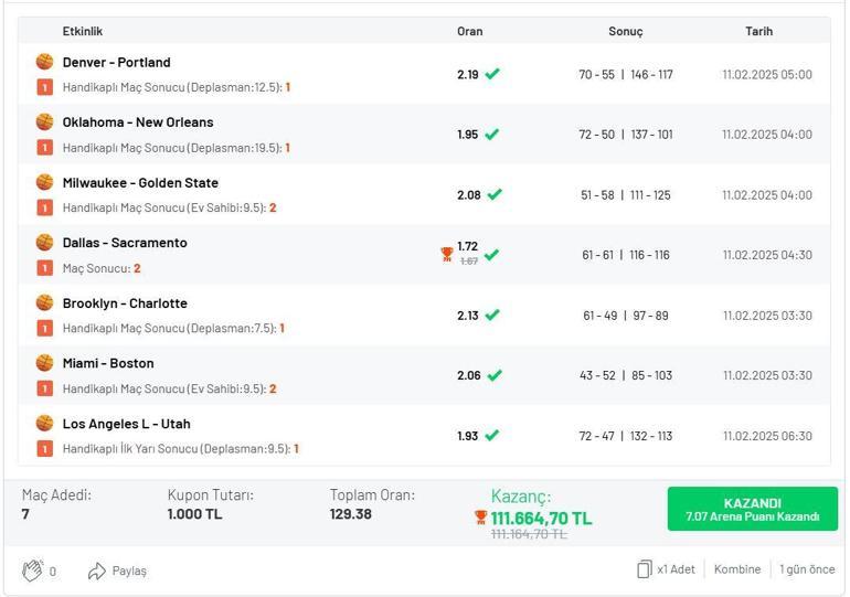 NBA’de 7 maçı doğru tahmin etti… 111.664 TL kazandı