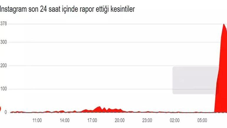 Instagram neden açılmıyor, kapatıldı mı 19 Mart Instagram çöktü mü Son dakika: İnstagramda erişim engeli