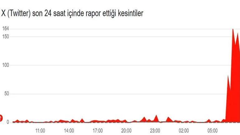 X (Twitter) çöktü mü 19 Mart 2025 X (Twitter) neden kapandı X (Twitter) son dakika erişim engeli