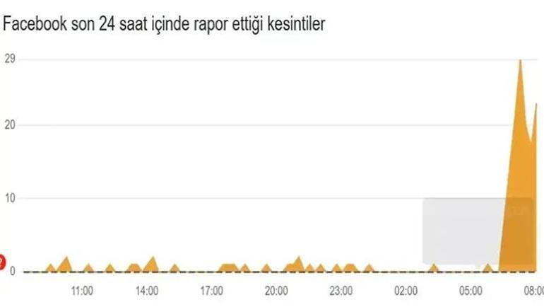 Facebook neden açılmıyor, çöktü mü Son dakika 19 Mart 2025 Facebook erişim sorunu