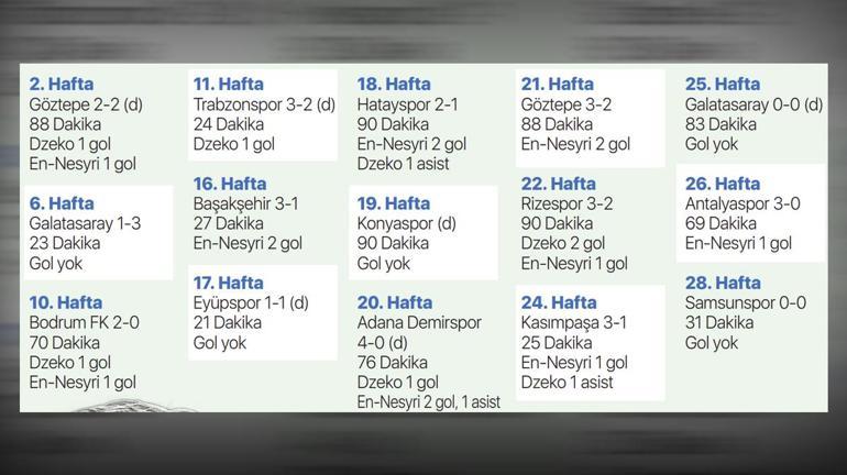 Fenerbahçede Edin Dzeko-En Nesyri etkisi İşte tek tek istatistik tablosu...