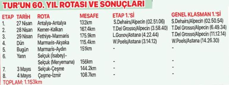 Cumhurbaşkanlığı Türkiye Bisiklet Turunda kırmızı mayo Ahmet Örkenin