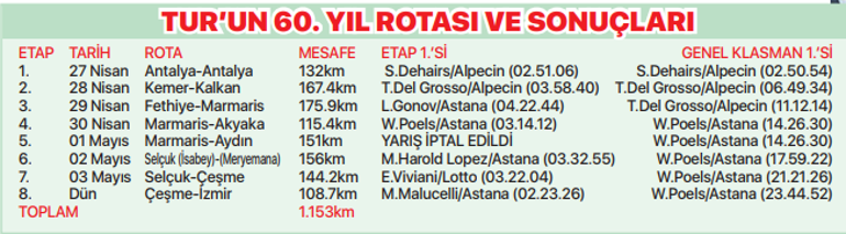 TURun şampiyonu Poels