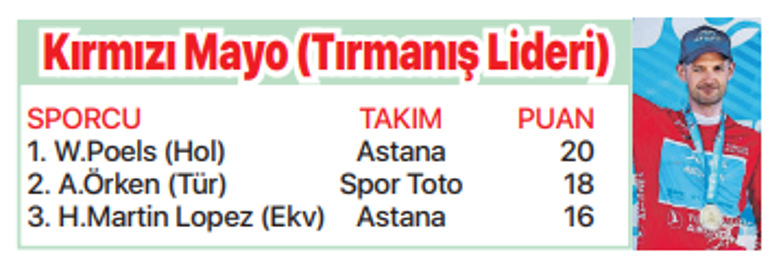 TURun şampiyonu Poels