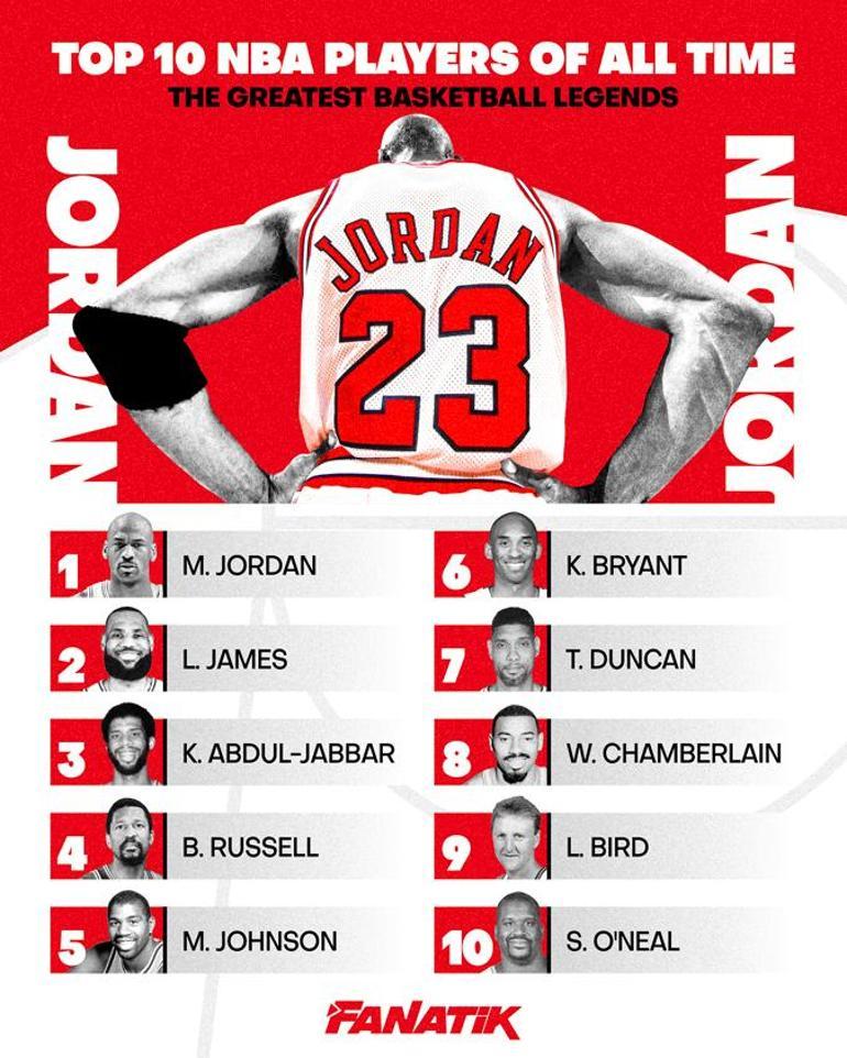 Top 10 NBA players of all time – The greatest basketball legends