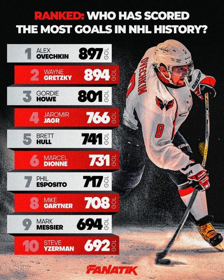 Ranked: Who has scored the most goals in NHL history