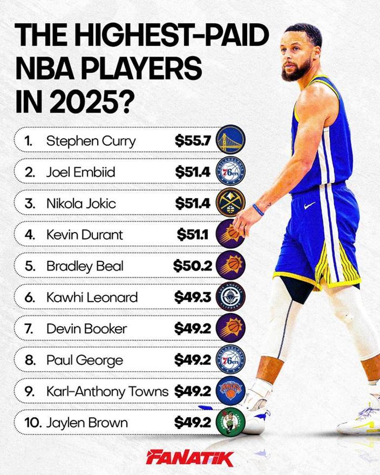 Who are the highest-paid NBA players in 2025